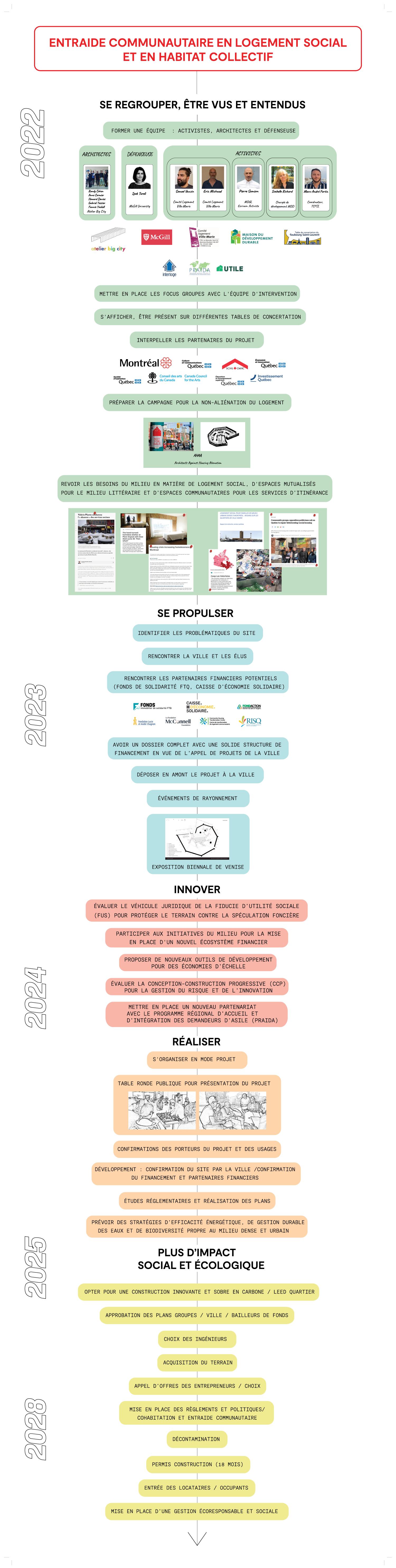 Flow chart showing the diverse communities and stakeholders that the project engages including universities, government programs, and community advocacy groups. The process enfolds starting with meetings, then promotion, innovation, realization, and final